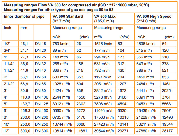 Cảm biến đo lưu lượng khí CS Instruments - Flow sensor VA 500 CS Instruments - CS Instruments Việt Nam