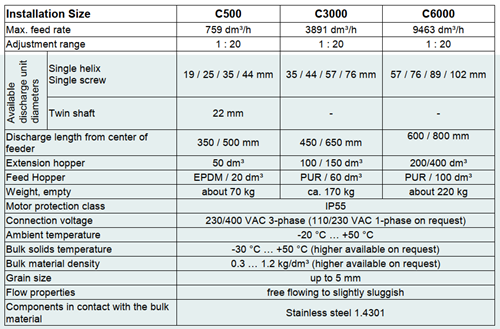 ProFlex C500 / C3000 / C6000 | Hệ thống cấp liệu định lượng cho bột và hạt