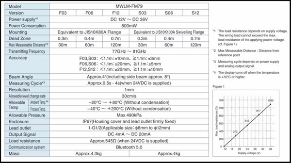 MWLM-FM79 Matsushima | Cảm biến đo mức axit không tiếp xúc