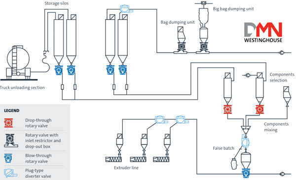 VAN XOAY | ROTARY VALVE | AIR LOCK VALVE